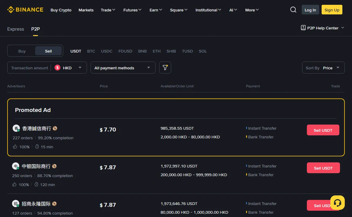 Binance P2P Sell tab filtered to HKD: a Promoted Ad priced 7.70 with an order limit of 2,000 to 80,000 HKD, followed by two ads priced 7.87 with minimums of 200,000 and 80,000 HKD; payment methods Instant Transfer and Bank Transfer